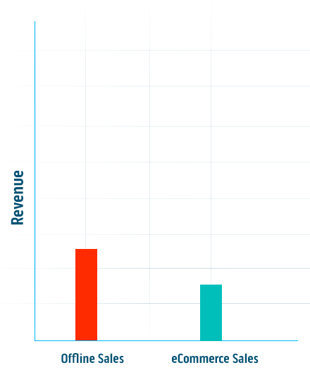 Permanently shift your primary source of revenue to eCommerce easily